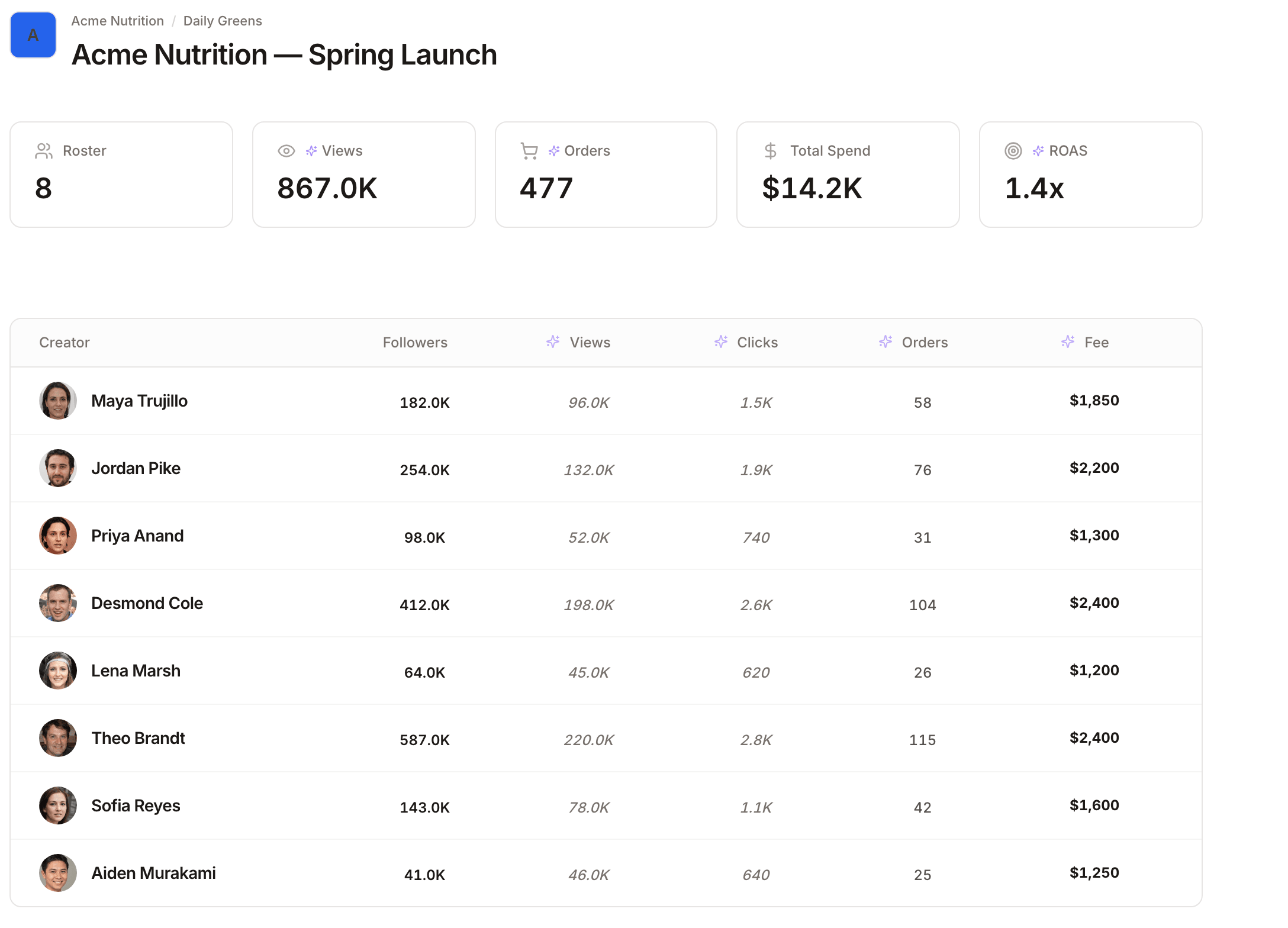 Koord campaign view showing a creator roster with forecasts for each booking